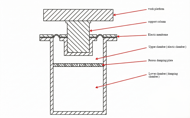 Pneumatic Isolation System Structure